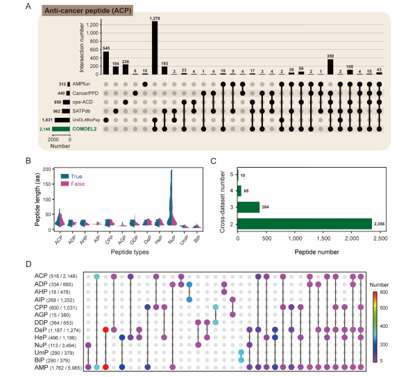 Figure 2. BioPeps analysis