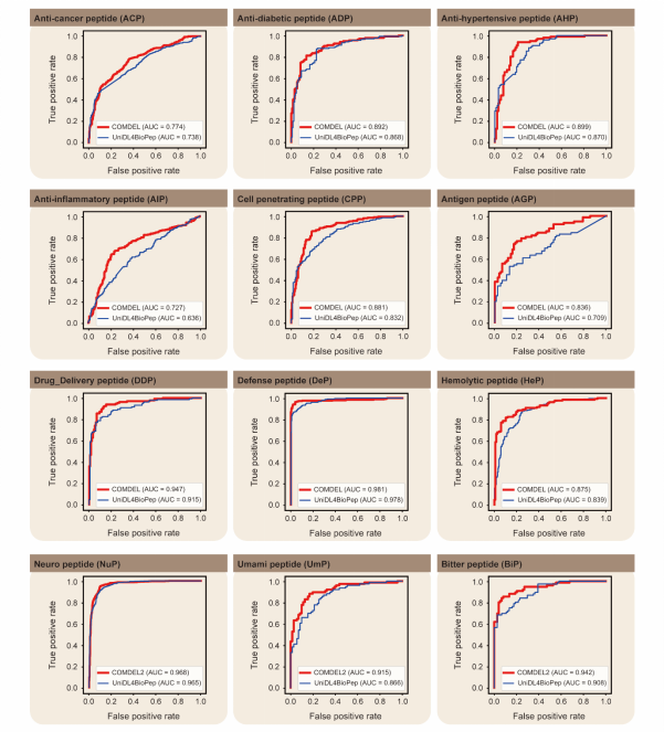 Figure 4. Performance evaluation