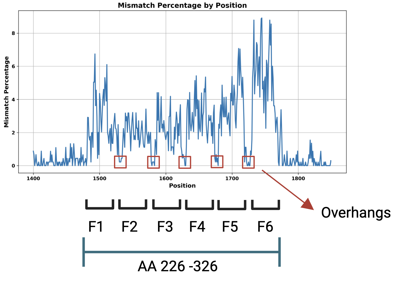 DML Mismatches per Position