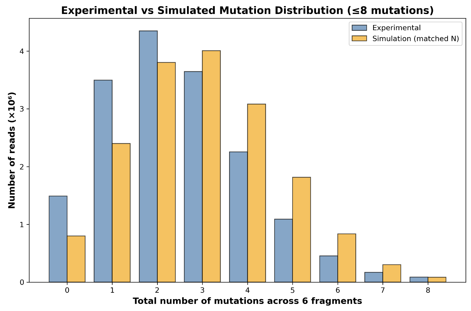 DML Library Mutations