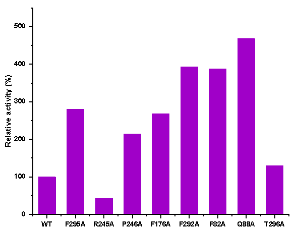 Figure 4. The relative activities of the crude enzymes of P450S18 and its
variants.