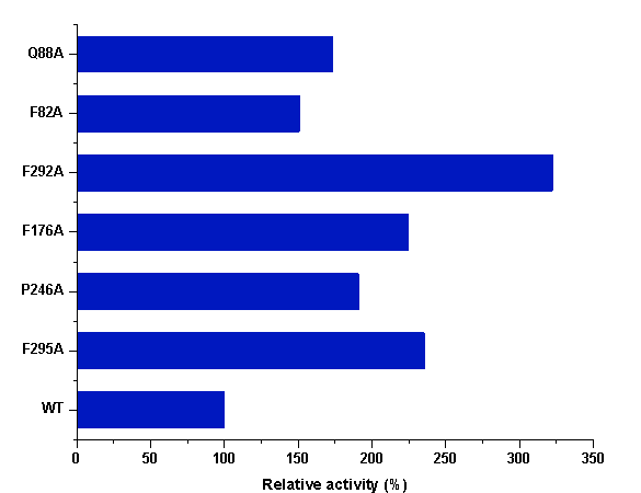 Figure 5 The relative activities of P450S18 and its mutants.