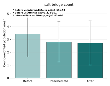 Salt bridge counts across selection rounds