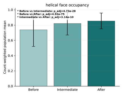 Helical face occupancy across selection rounds