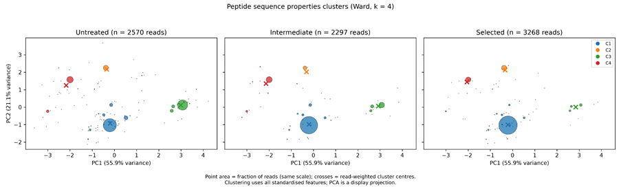CAHS property clusters across selection rounds