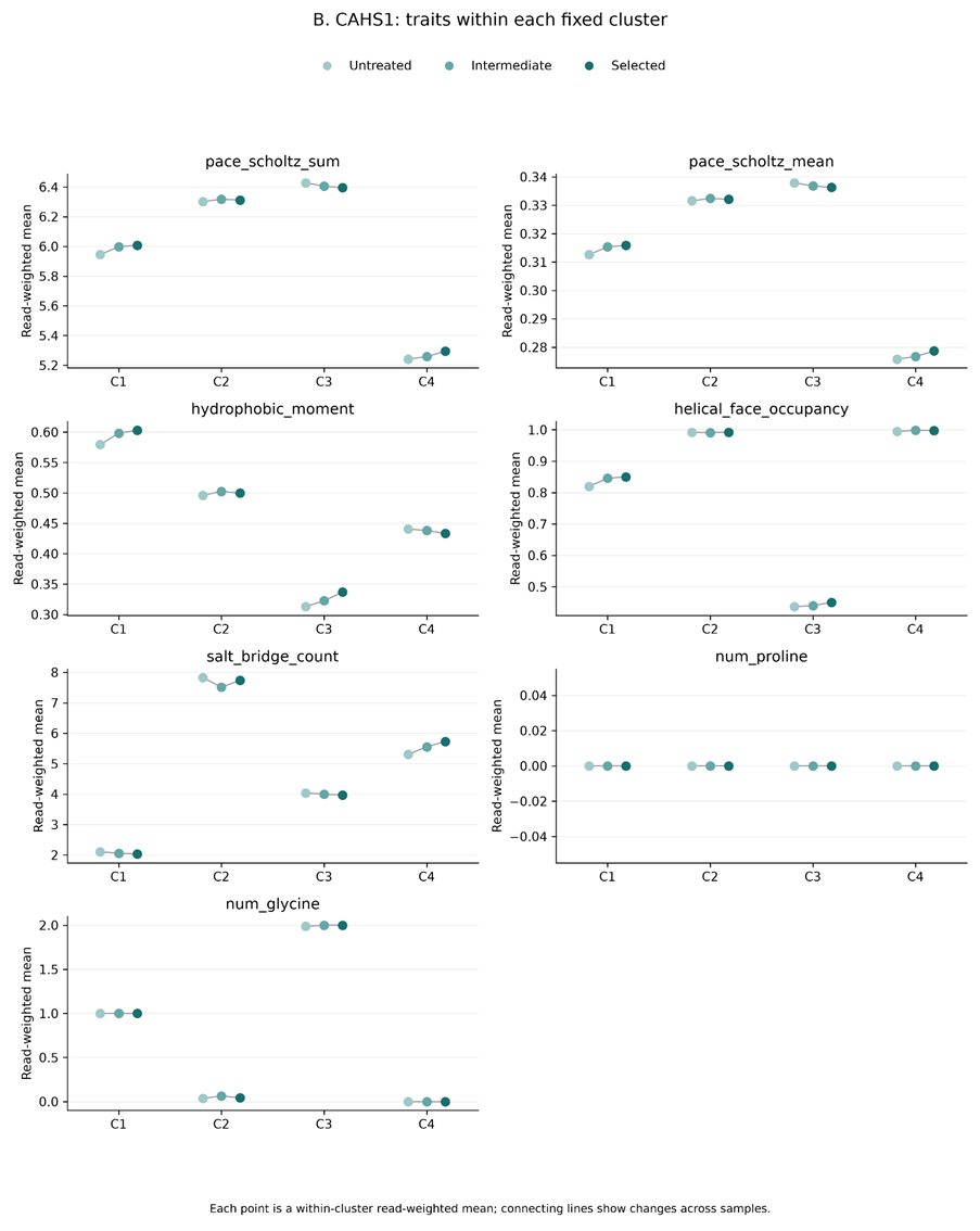 Read-weighted CAHS cluster properties