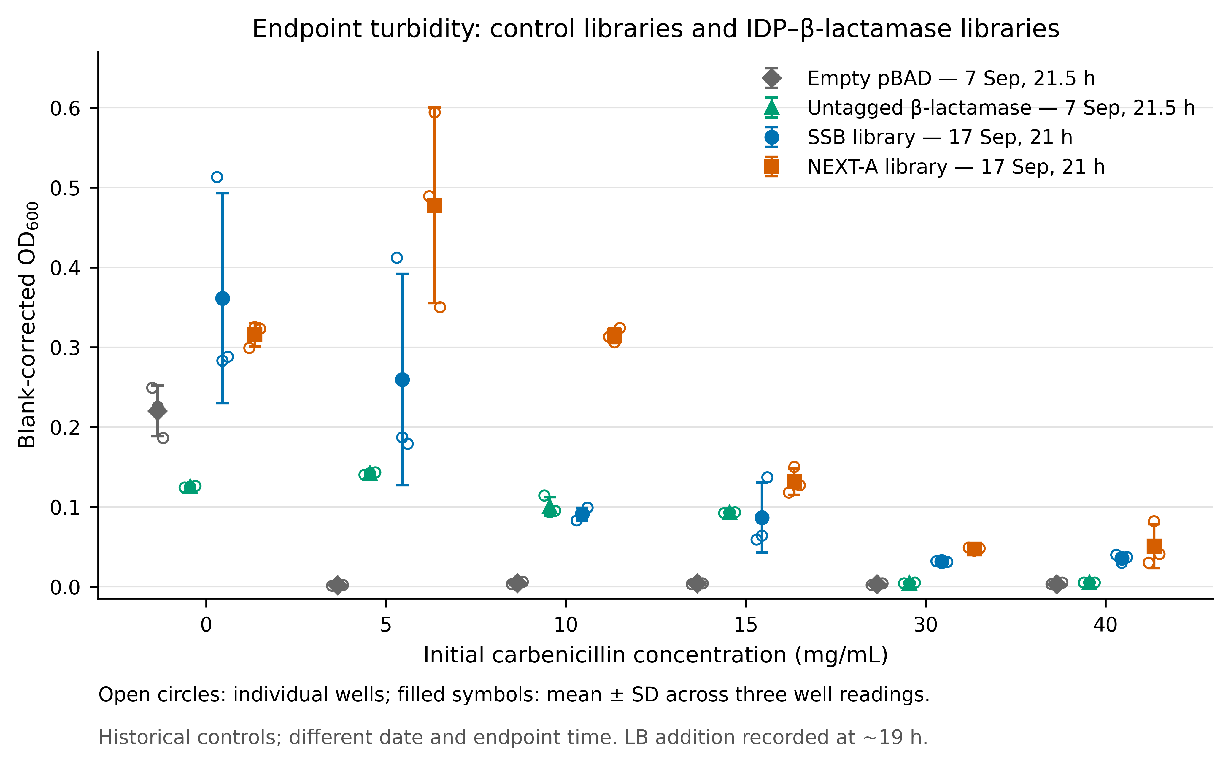 Endpoint optical density of the empty pBAD control, untagged beta-lactamase, SSB library and NEXT-A library across carbenicillin concentrations