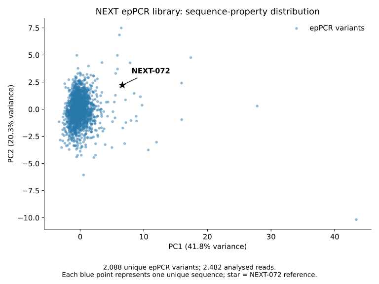 PCA plot of epPCR generated NEXT tags with NEXT-072 as reference