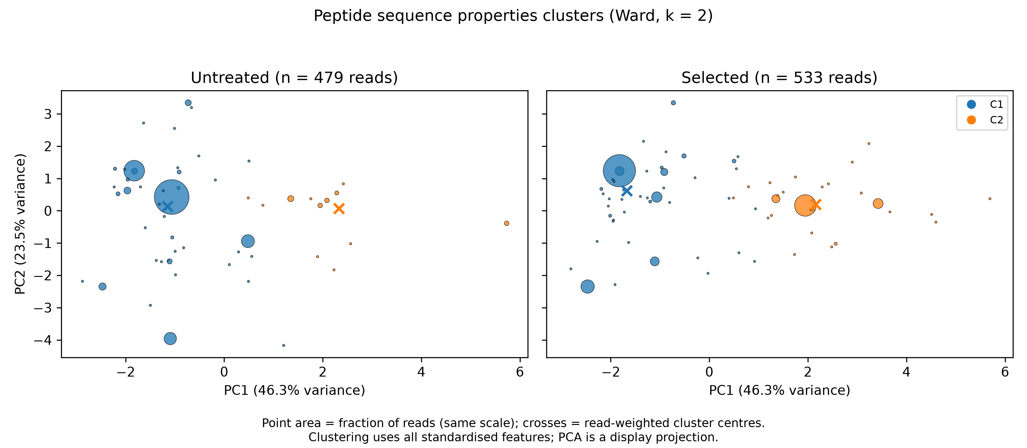PCA projections of untreated and selected NEXT variants coloured by property cluster and sized by read fraction