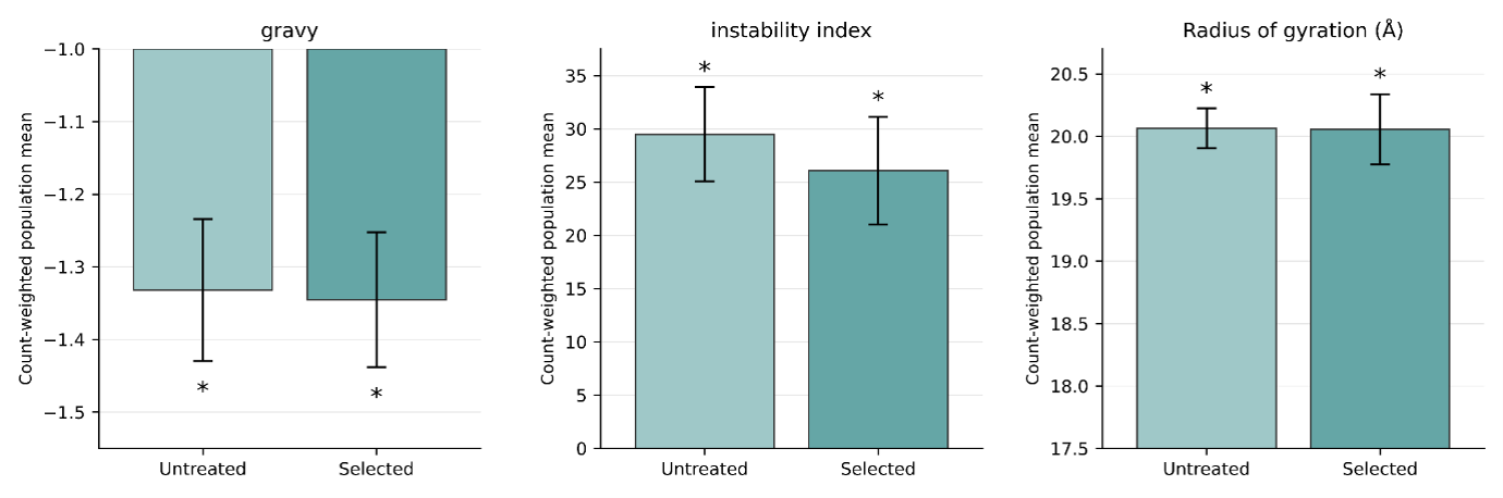 Bar charts comparing count-weighted mean sequence properties of untreated and selected NEXT populations
