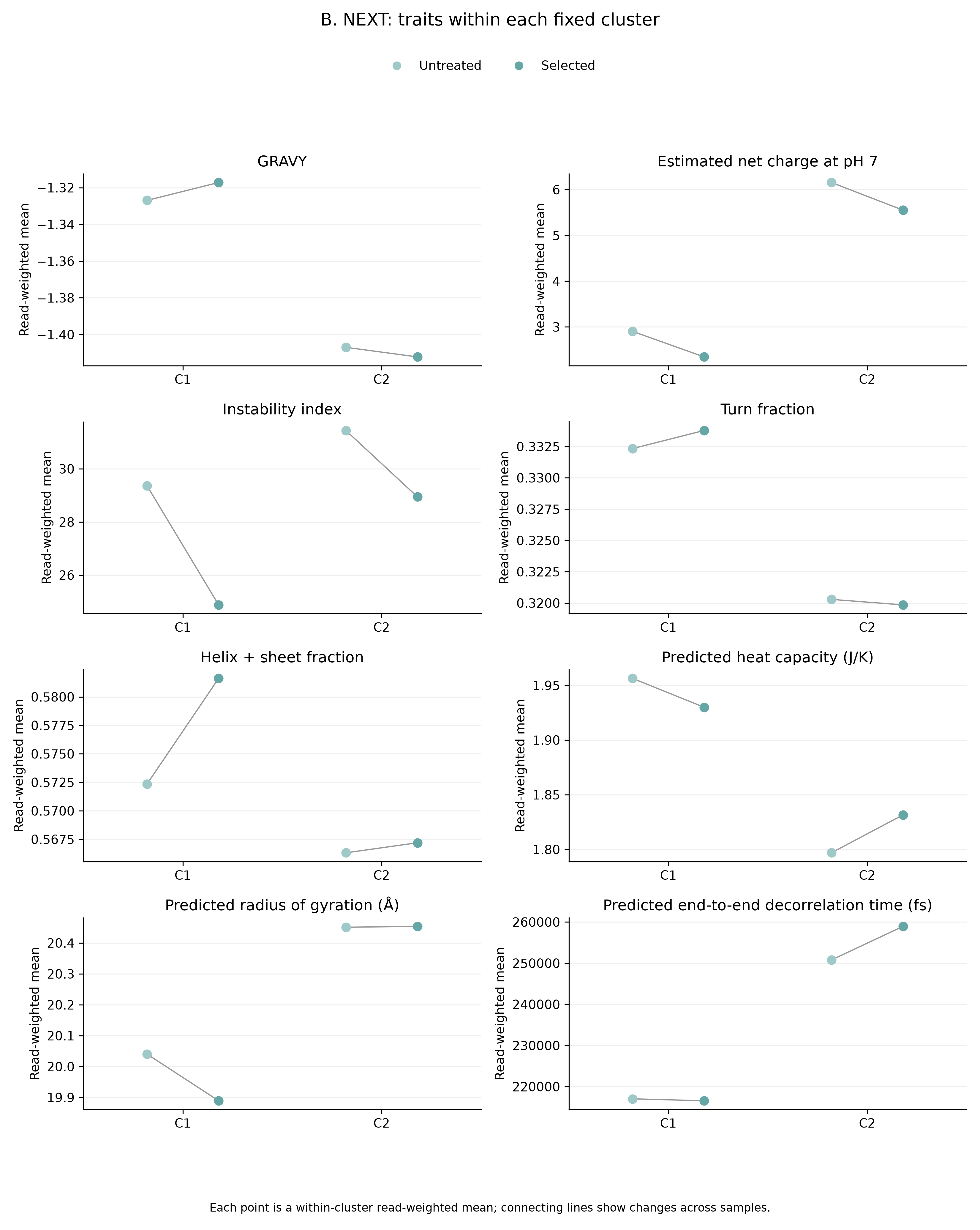 Plots of read-weighted NEXT sequence traits within clusters C1 and C2 before and after selection