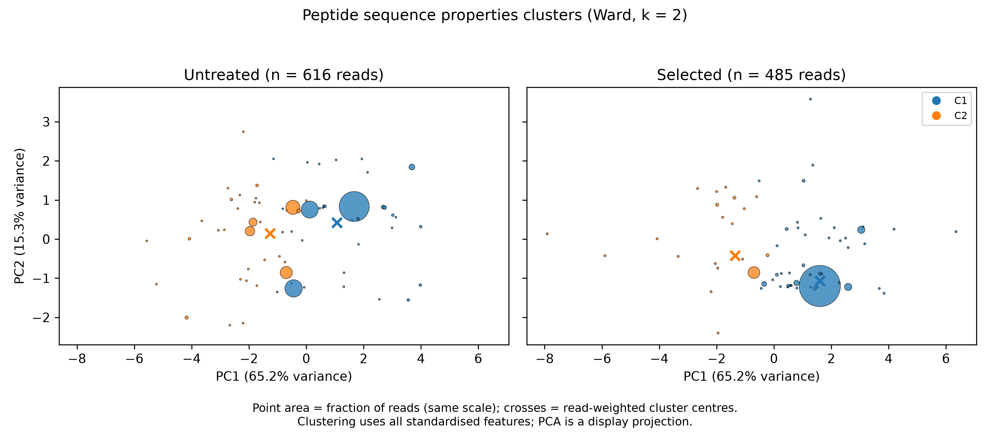 PCA projections of untreated and selected SSB variants coloured by property cluster and sized by read fraction