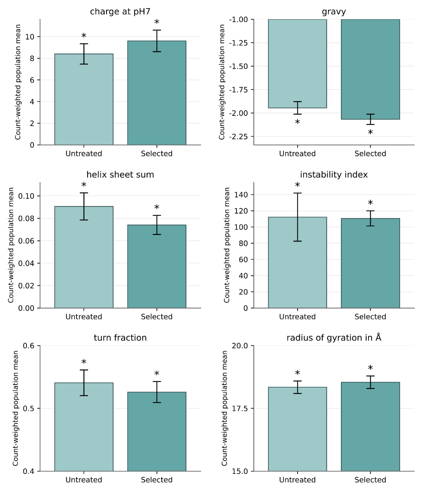 Count-weighted mean properties of untreated and selected SSB populations