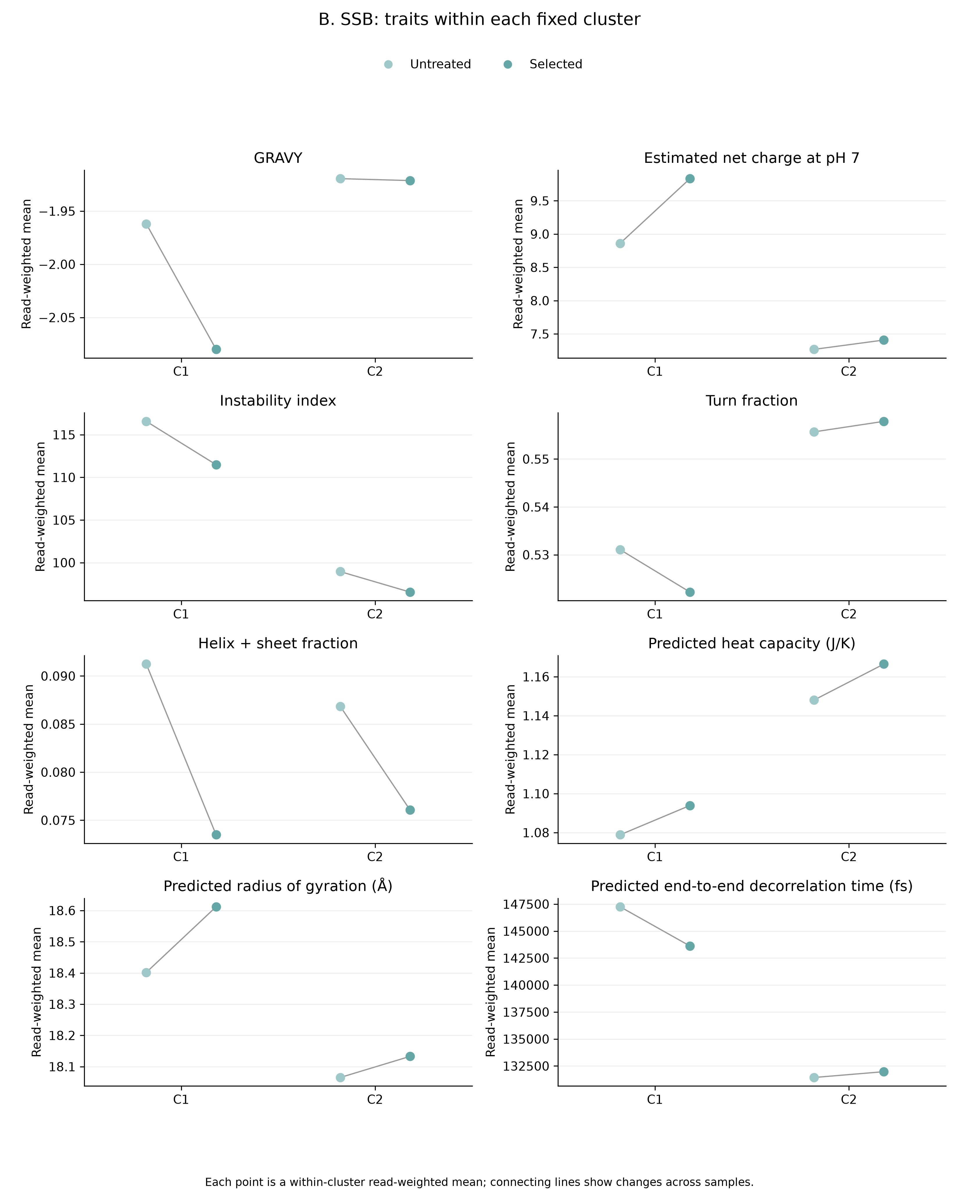 Plots of read-weighted SSB sequence traits within clusters C1 and C2 before and after selection