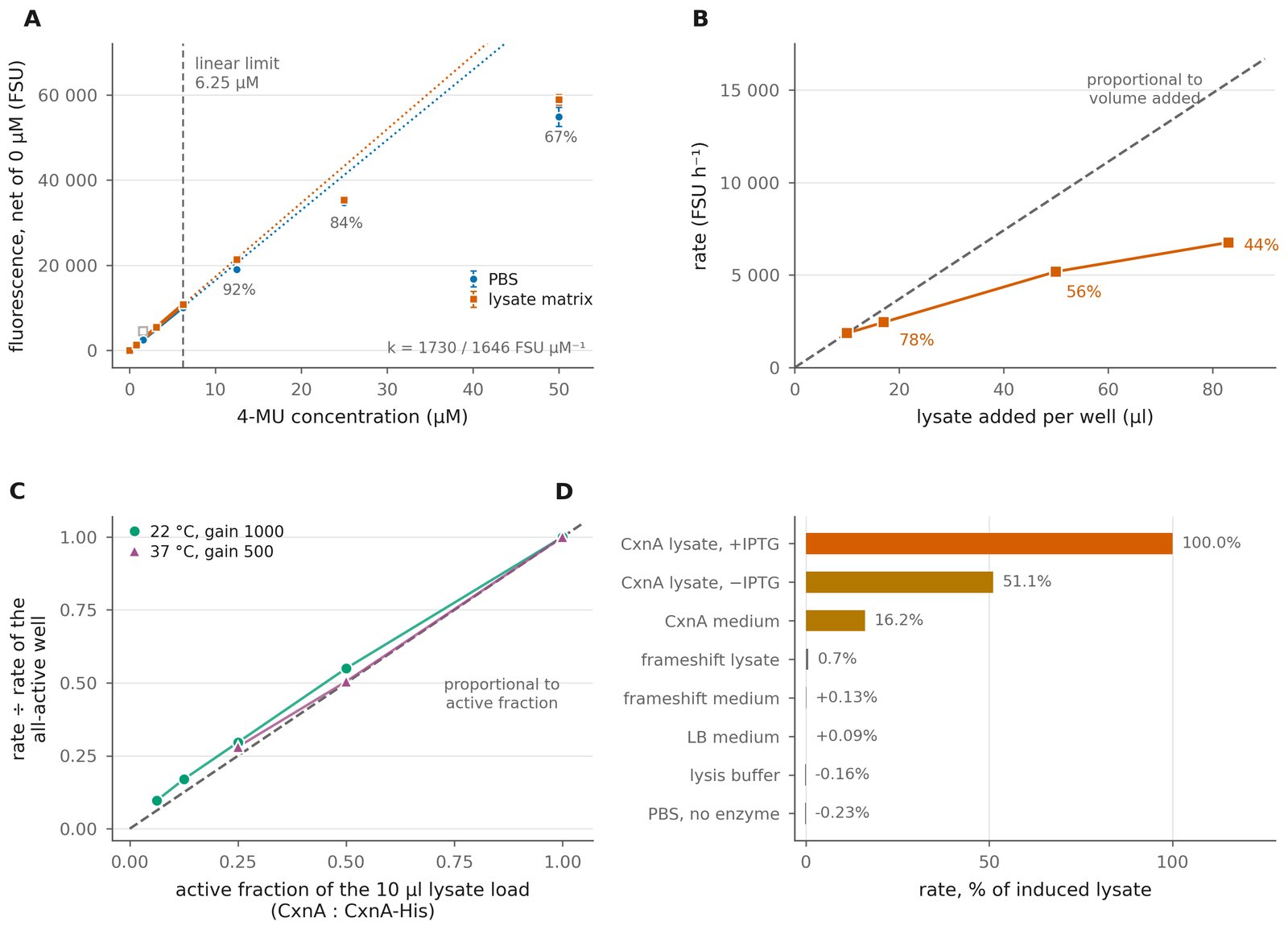 Four-panel chart establishing the MUC fluorescence assay: calibration curve, volume-dependence artefact, enzyme-titration linearity, and background controls