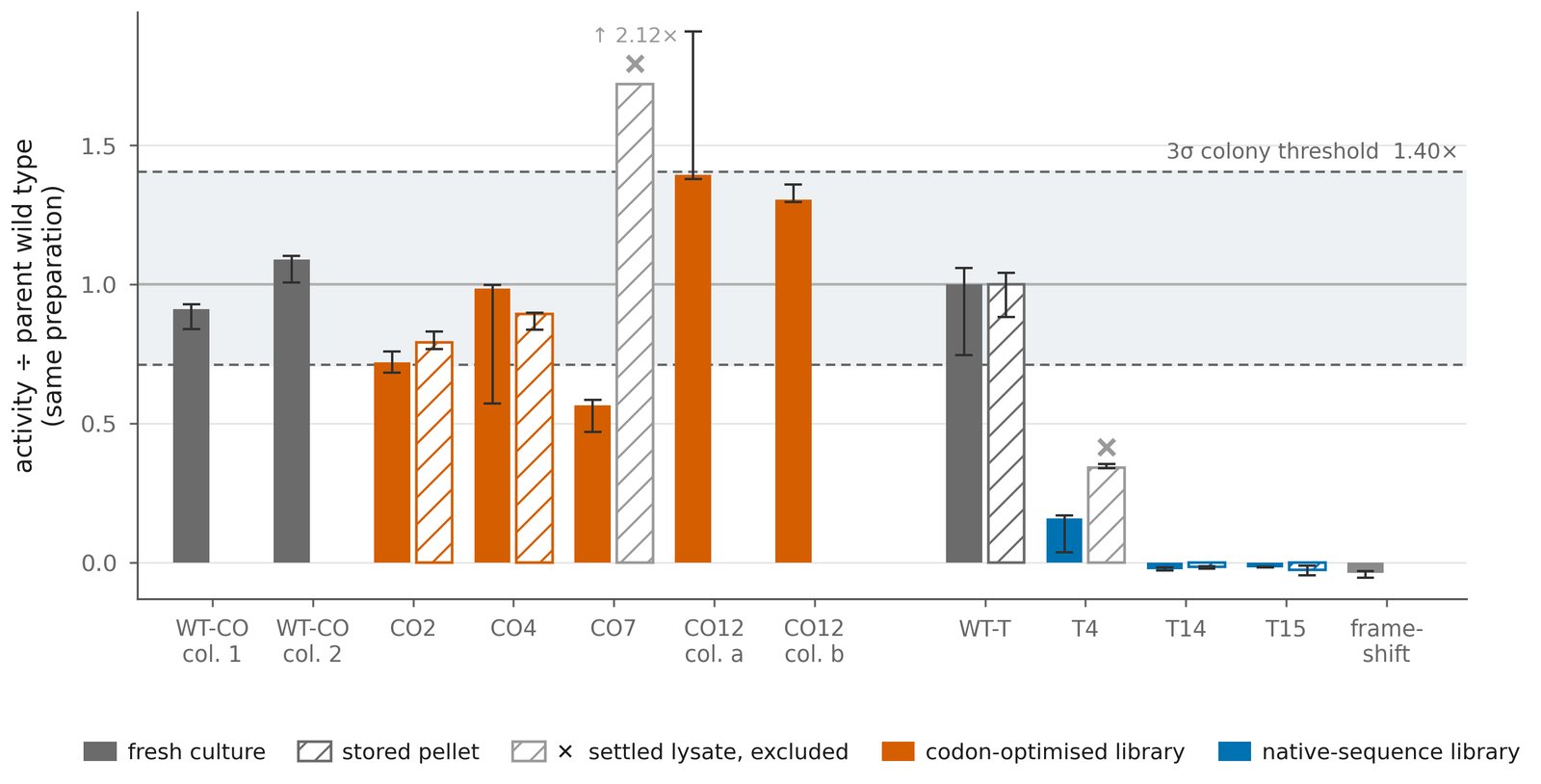 Bar chart of exoglucanase activity for seven epPCR mutants and wild-type controls, relative to wild type, with a 3-sigma detection threshold band