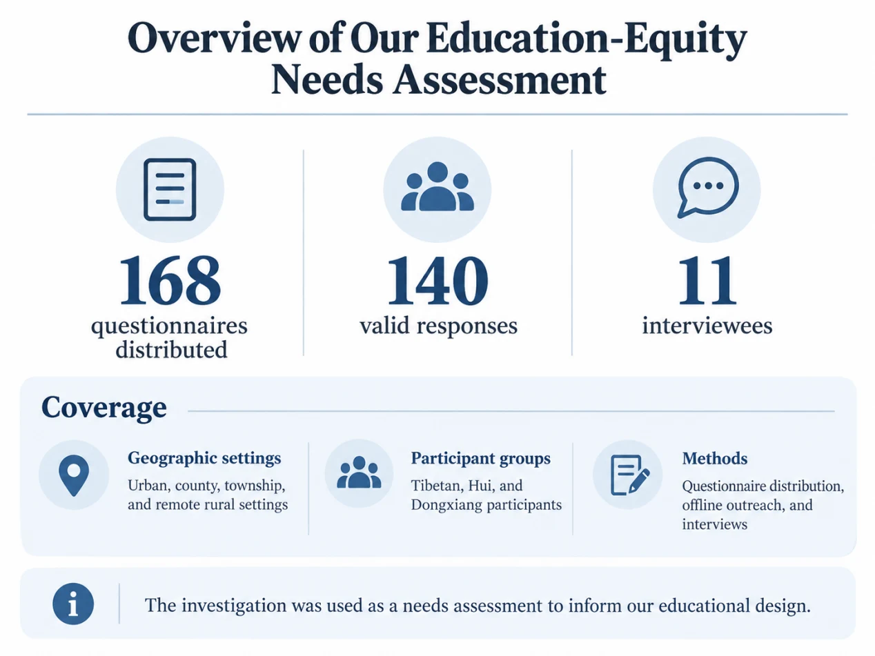 Survey of educational needs and access