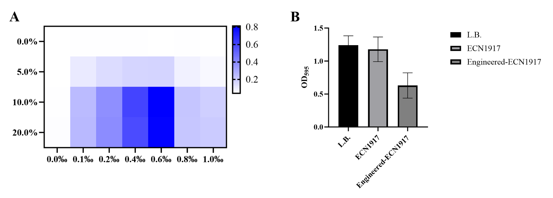 Figure 4. Cross-induction heatmap and crystal-violet biofilm assay.