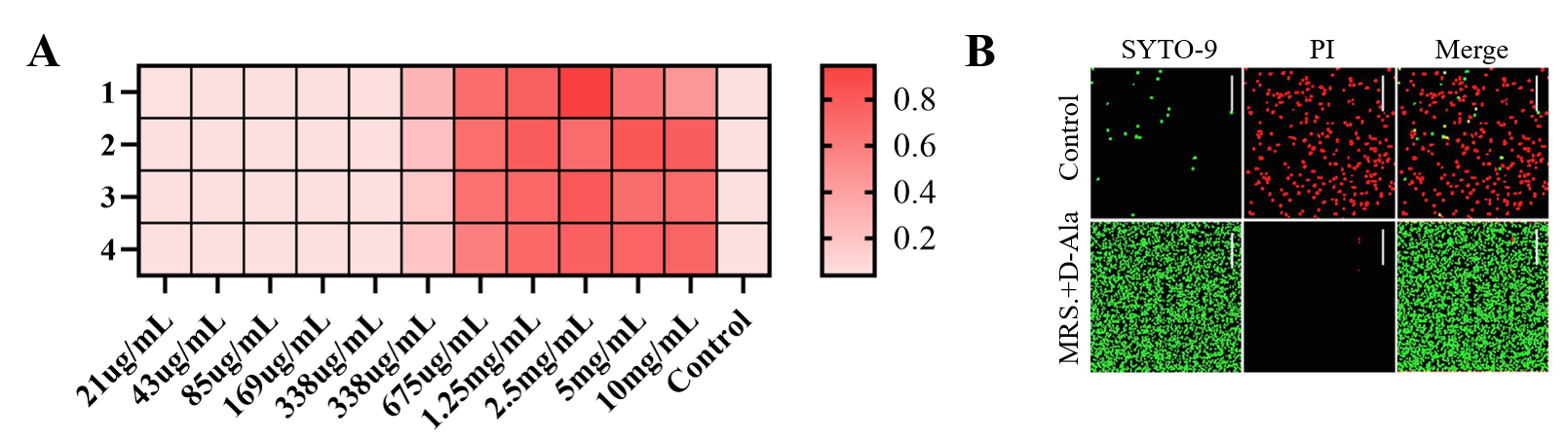 Results figure