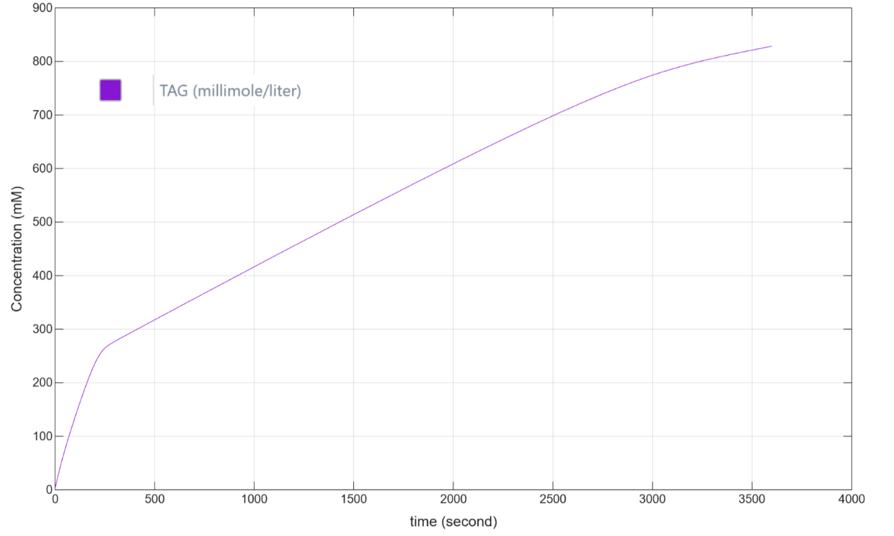 Figure 2: Triacylglycerol (TAG) accumulation modelled in Saccharomyces cerevisiae cell over time