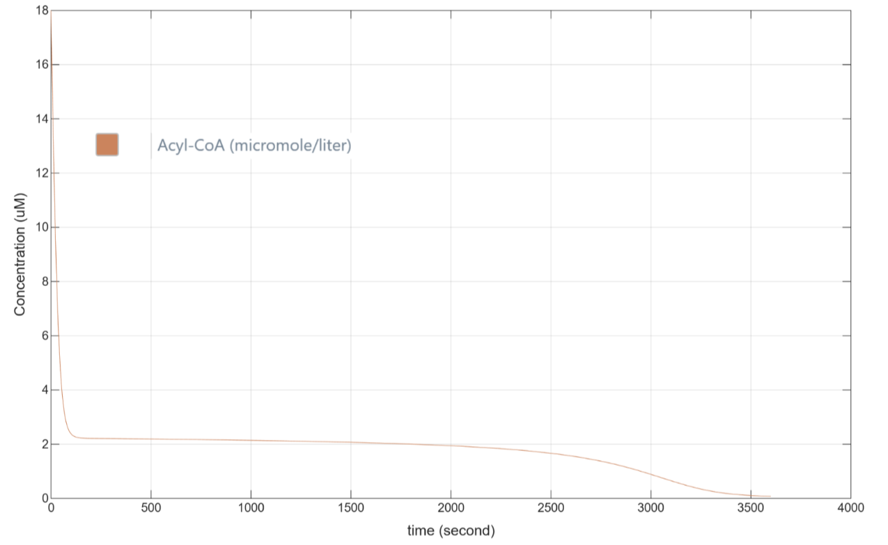 Figure 3: Acyl-CoA concentration in Saccharomyces cerevisiae cell modelled over time