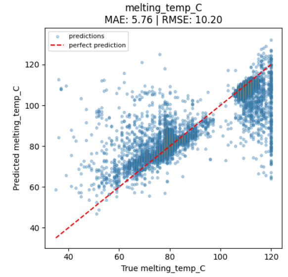 Figure 4: Predicted vs. true melting temperature (Tm)