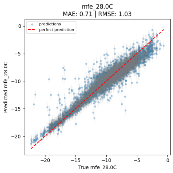 Figure 2: Predicted vs. true MFE at 29.0°C