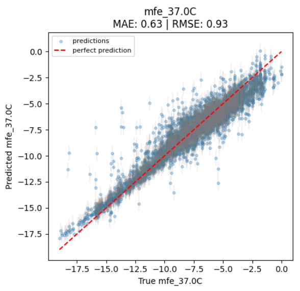 Figure 3: Predicted vs. true MFE at 37.0°C