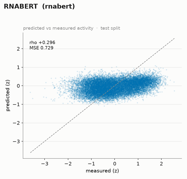 RNABERT (rho = +0.296, MSE = 0.729)