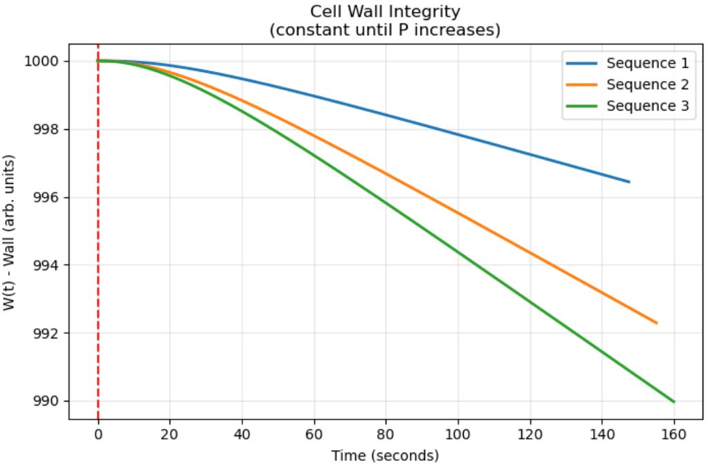 Figure 4: Cell Wall Integrity (%)