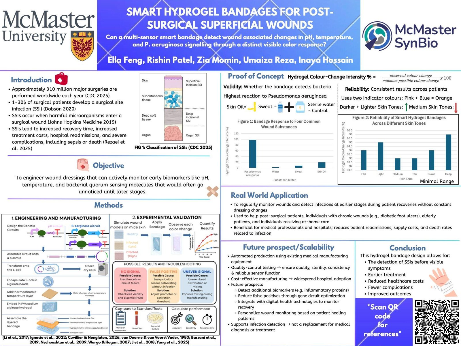 Smart Hydrogel Bandages for Post-Surgical Superficial Wounds