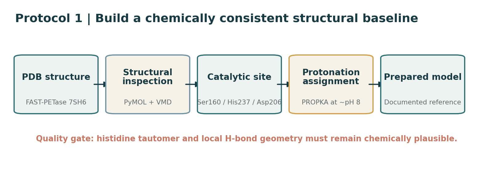 Structural preparation workflow for establishing a reliable FAST-PETase computational model