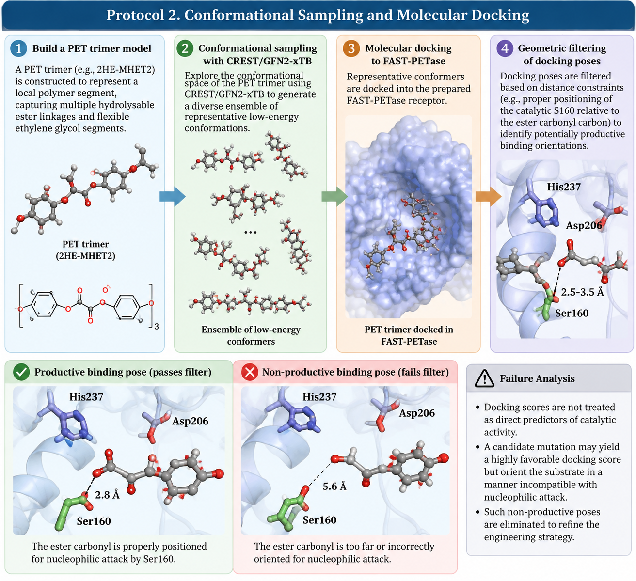 PET conformational-sampling and docking workflow