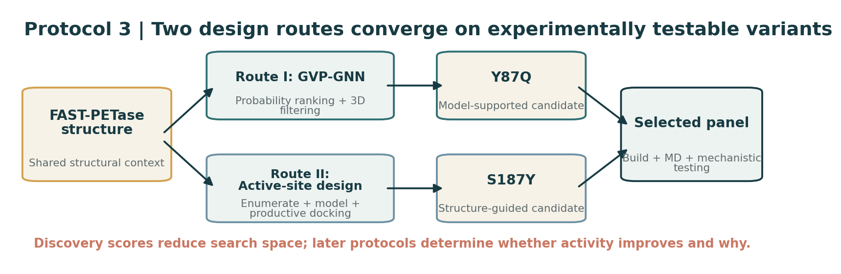 Two complementary candidate-generation routes