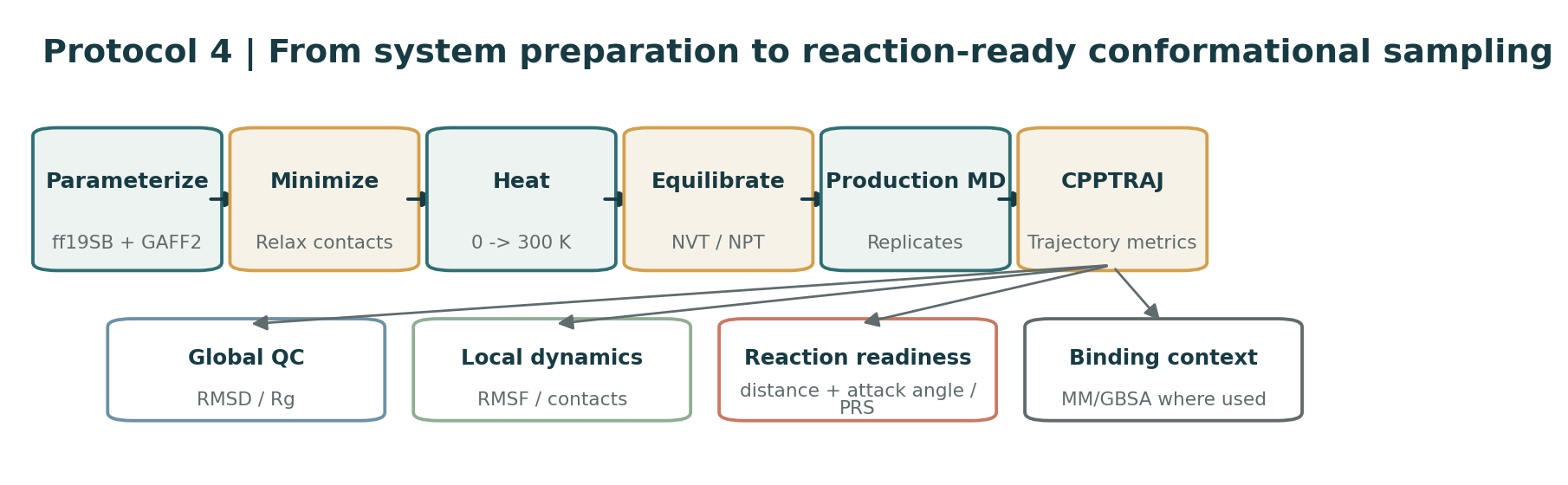Molecular dynamics workflow for evaluating mutation-dependent conformational changes