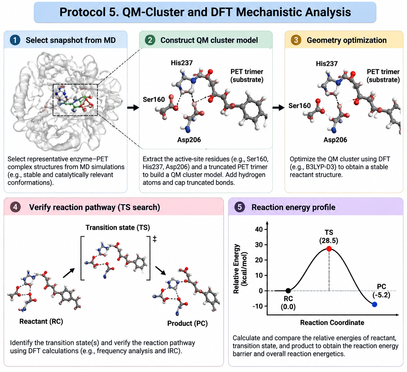 QM-cluster and DFT workflow