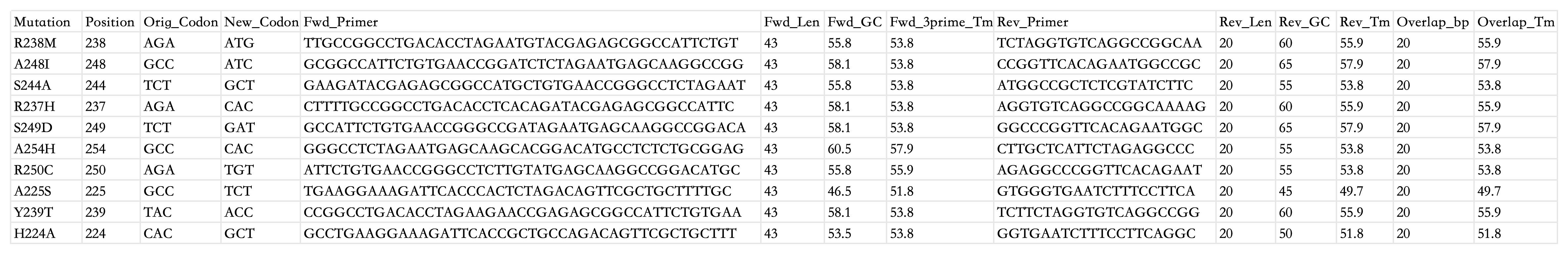 Table.S1 Primers designed for site-directed mutagenesis of ten DMS-selected ISCro4 variants.